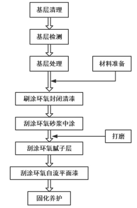环氧净味自流平地坪施工流程